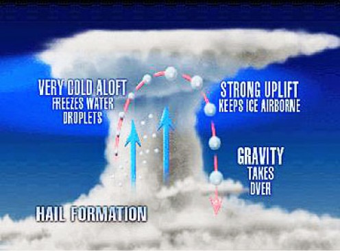 Another simplers cross section of a hail cloud